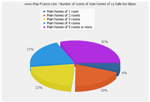 Number of rooms of main homes of La Salle-les-Alpes